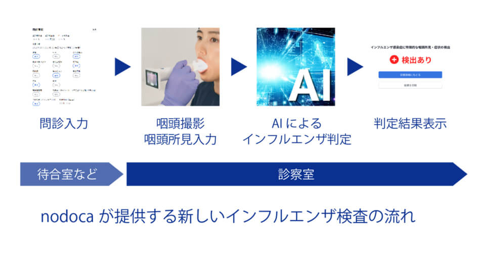 nodocaが提供するインフルエンザ検査の流れ